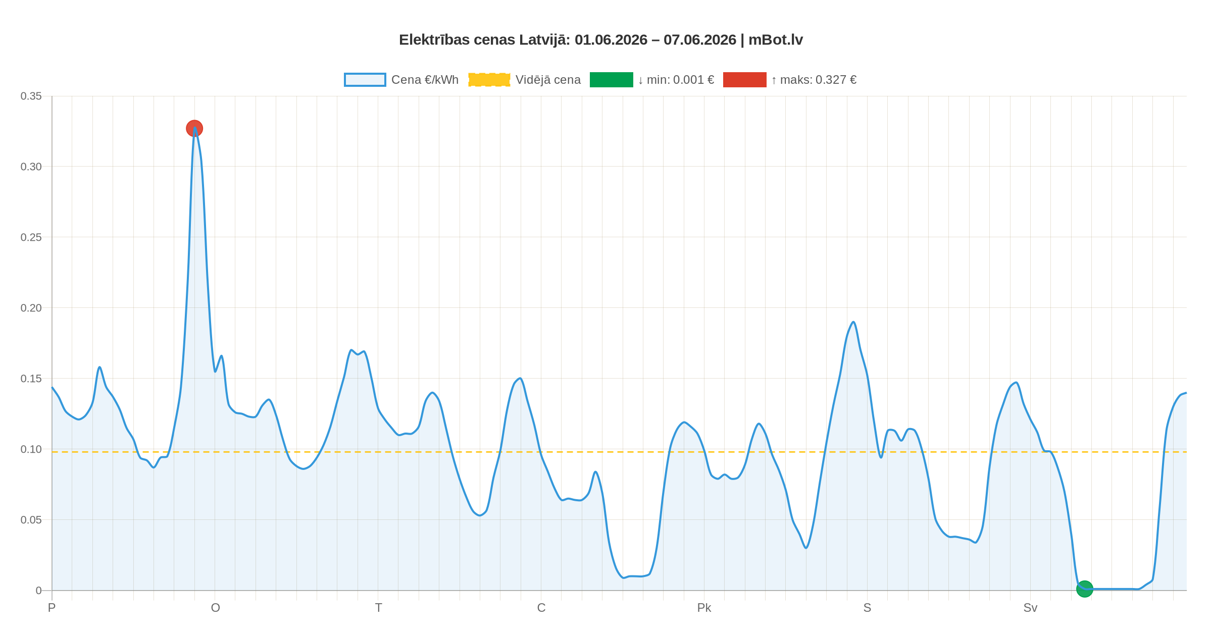 Elektroenerģijas cena Latvijā: 01.06.-07.06.2026. analīze un prognoze