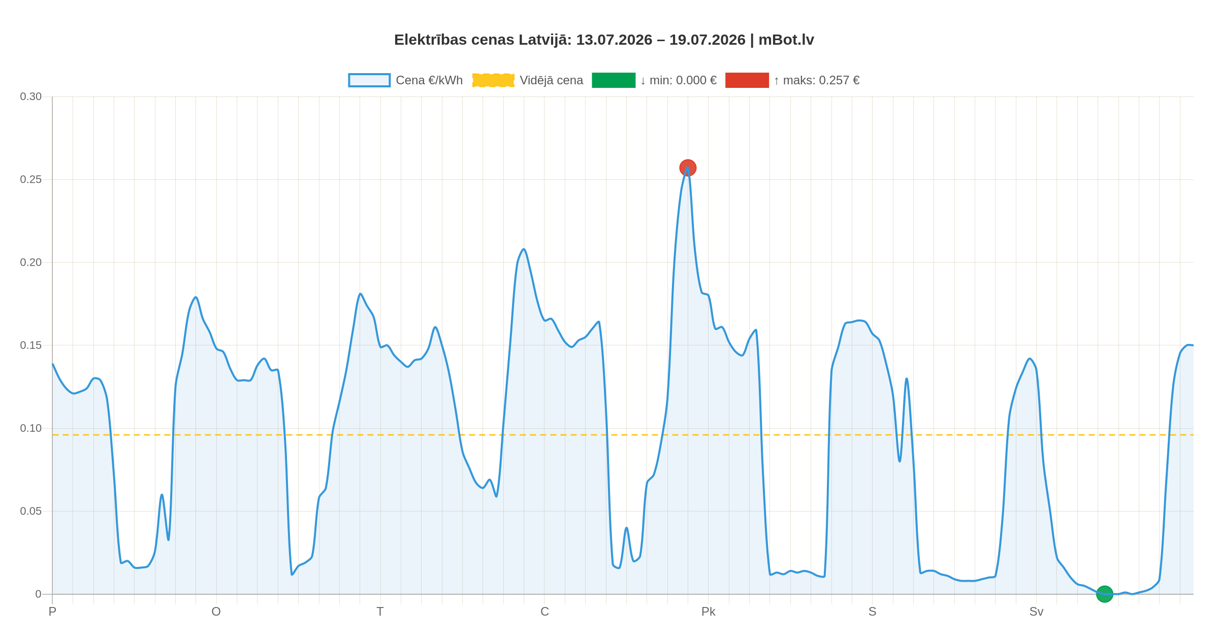 Elektroenerģijas cena Latvijā pieauga par 11,6% (13.–19.07.2026)
