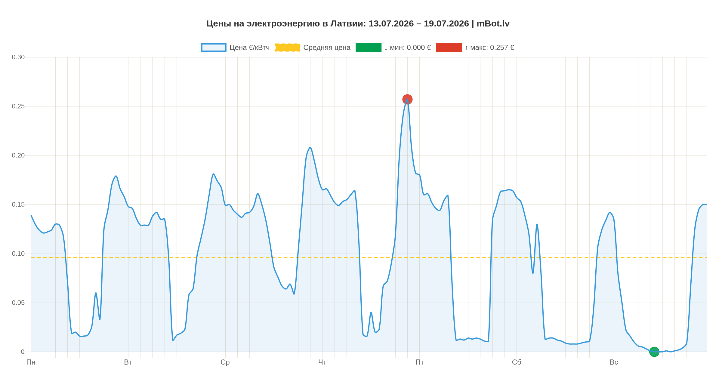 Обзор рынка электроэнергии Латвии: 13–19 июля 2026