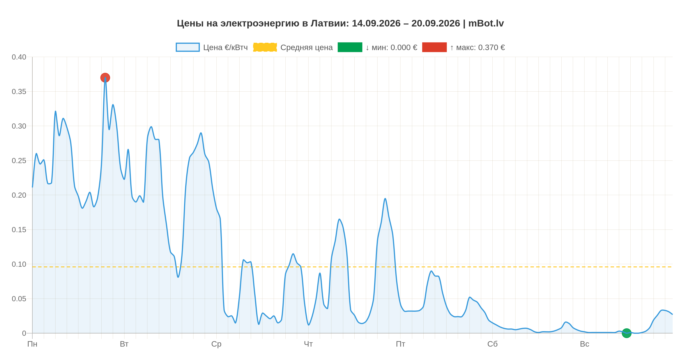 Энергетика Балтии: от газовой зависимости к ветровому профициту