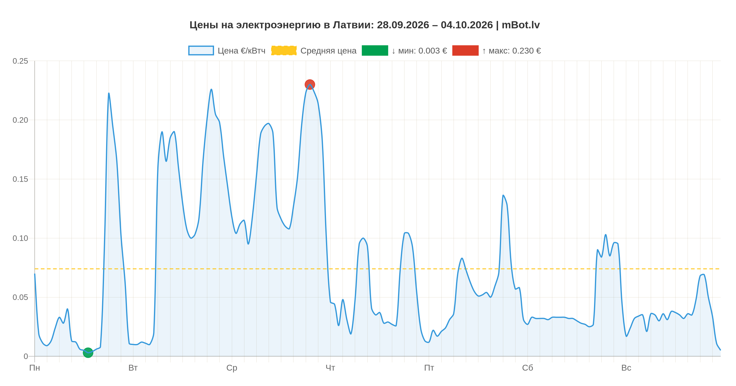Обзор рынка электроэнергии: Латвия и Балтия (28.09–04.10.2026)