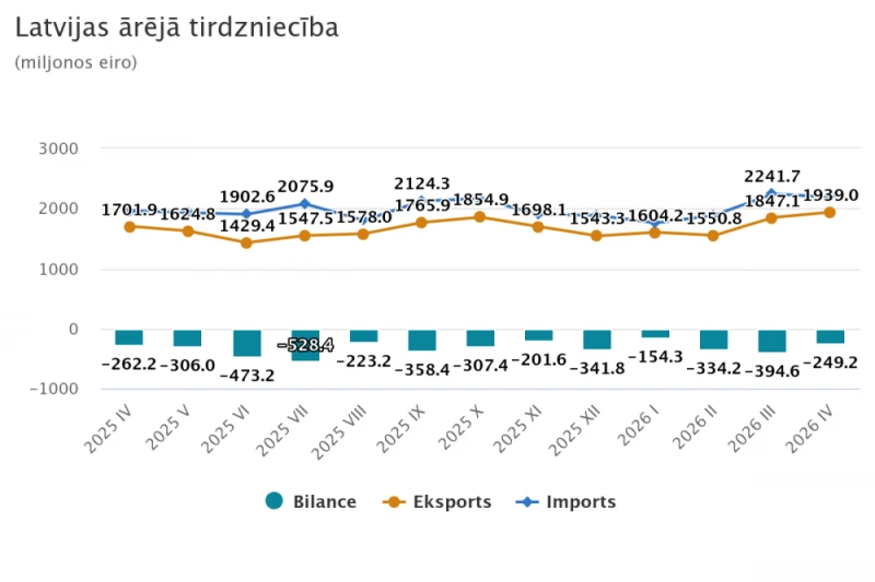 Latvijas preču eksports aprīlī audzis par 13,9%
