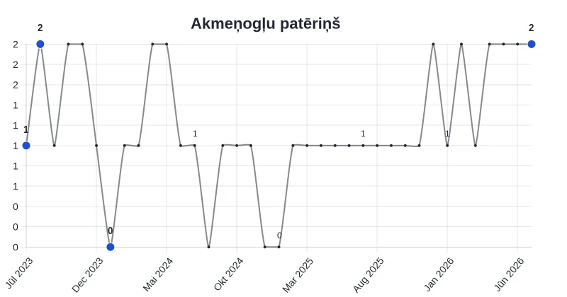 Akmeņogļu patēriņš Latvijā gada griezumā palielinājies par 100%