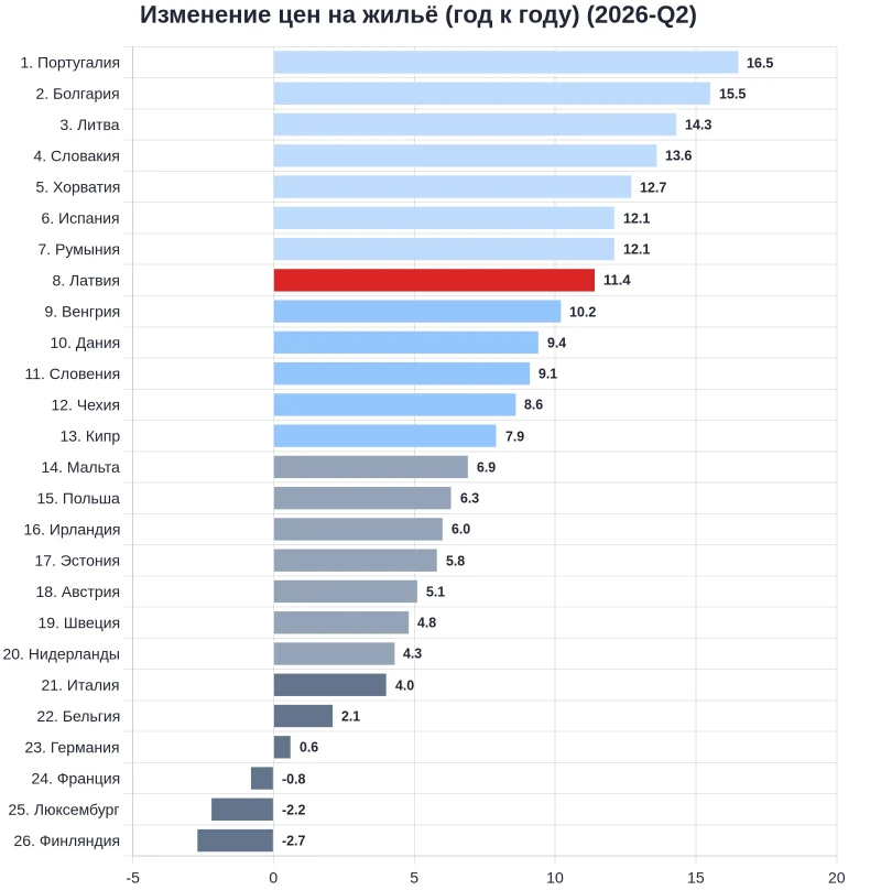 Латвия - 8-я из 26 стран ЕС по темпам роста цен на жильё