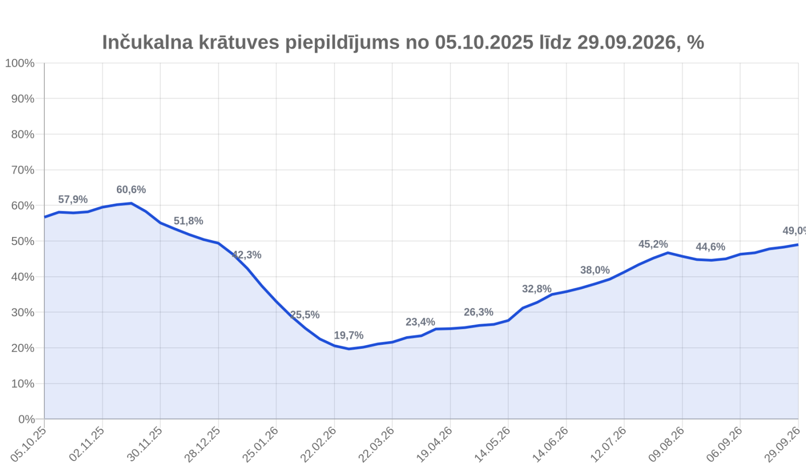 Inčukalna gāzes krātuves aizpildījums 48,97 procenti uz 29. septembri